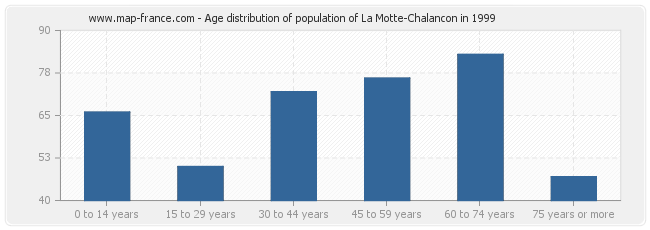 Age distribution of population of La Motte-Chalancon in 1999